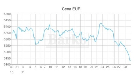 Vývoj ceny Cu